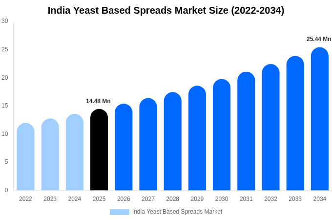India Yeast Based Spreads Market Size Report By 2034