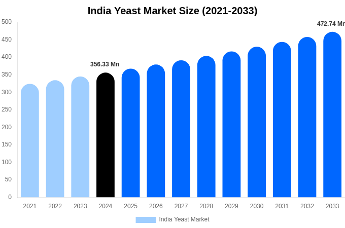 India Yeast Market Size Report By 2033