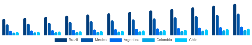 LATAM Individual and Family Services Market Country 2025-2033