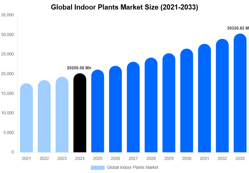 Global Indoor Plants Market Size, Share & Trends Report By 2033