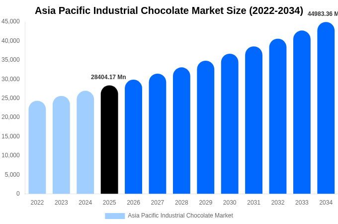Asia Pacific Industrial Chocolate Market Size Report By 2034
