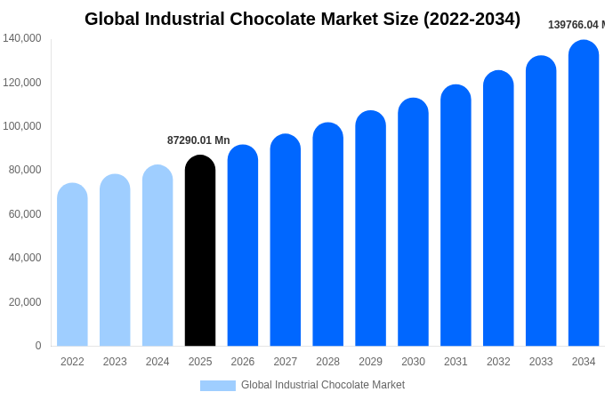 Global Industrial Chocolate Market Size, Share & Growth Report By [2034]