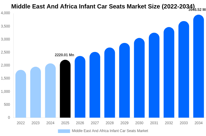 Middle East And Africa Infant Car Seats Market Size, Share Report By 2034