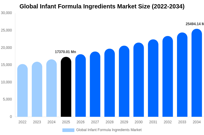 グローバル 乳児用調製粉乳原料市場 市場規模・シェア・成長レポート 2034年まで