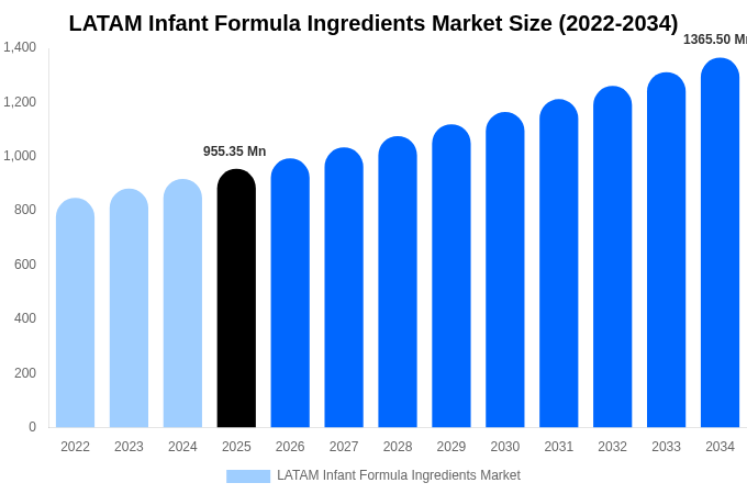 中南米 乳児用調製粉乳原料市場 市場規模・シェア・トレンドレポート 2034年まで