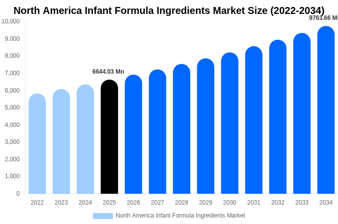北米 乳児用調製粉乳原料市場 市場規模・シェアレポート 2034年まで