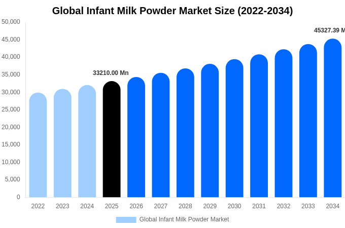Global Infant Milk Powder Market Size, Share & Growth Analysis By [2034]