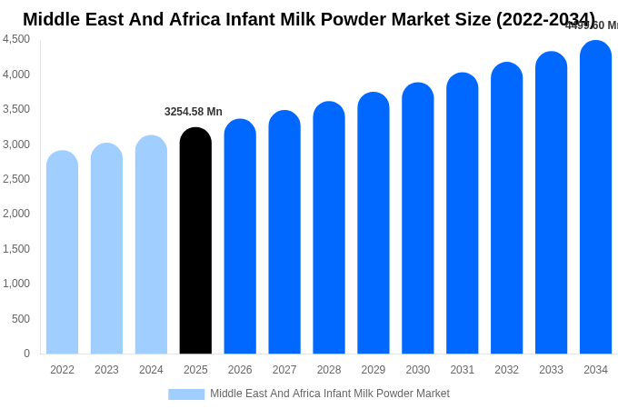 Middle East And Africa Infant Milk Powder Market Size Report By 2034