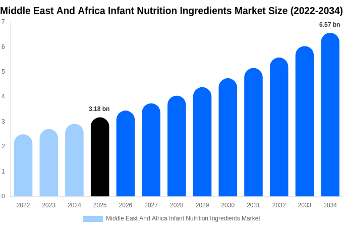 中東・アフリカ 乳児栄養原料市場 市場規模とシェアレポート 2034年まで