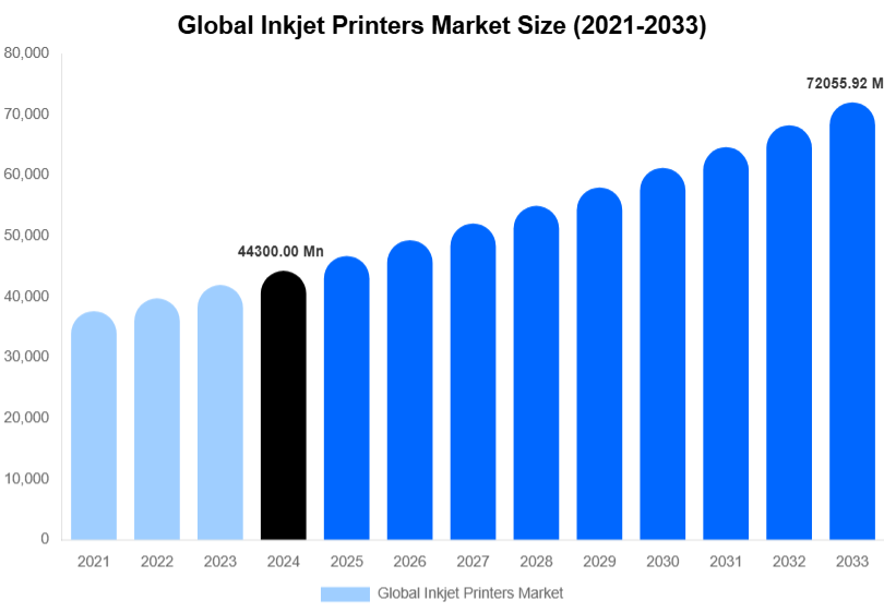 Global Inkjet Printers Market Size, Share & Growth Analysis By [2033]