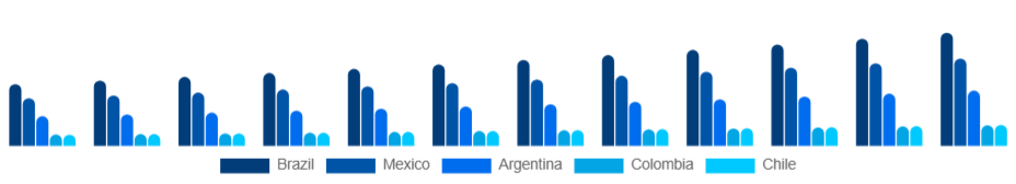LATAM Inkjet Printers Market Country 2025-2033