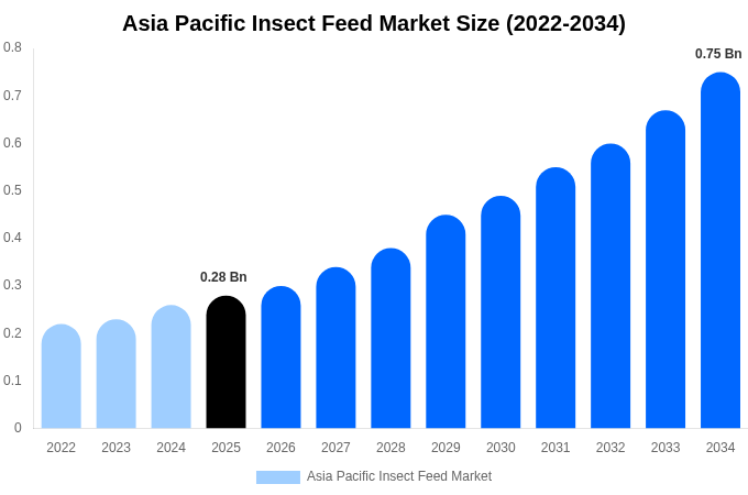 Asia Pacific Insect Feed Market Size Report By 2034