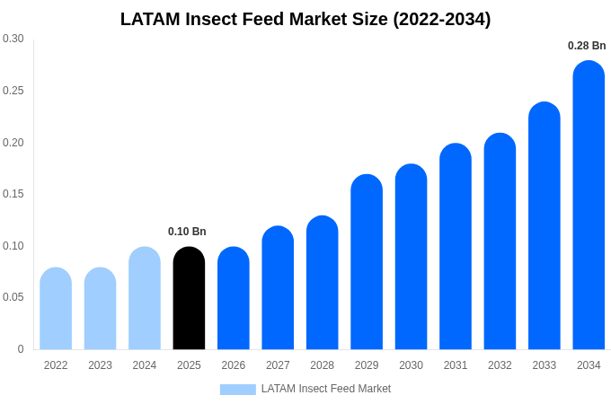 LATAM Insect Feed Market Size Report By 2034