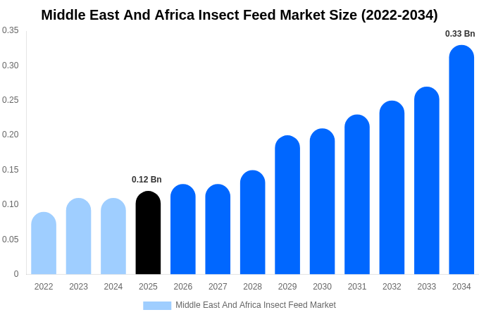 Middle East And Africa Insect Feed Market Size, Trends & Forecast Analysis (2026-2034)