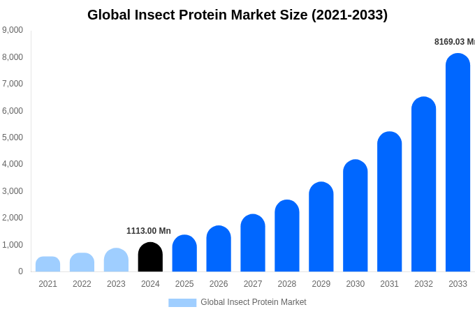 Global Insect Protein Market Size, Share & Growth Report By 2033