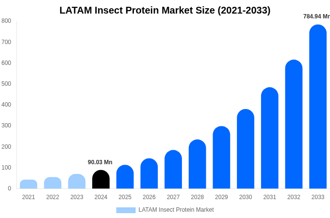 2033年までのラテンアメリカ昆虫タンパク質市場規模レポート