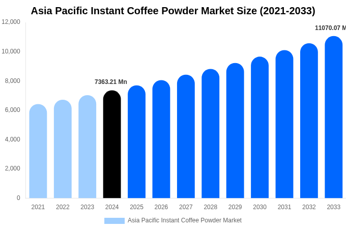 Asia Pacific Instant Coffee Powder Market Size, Share & Growth Report By 2033