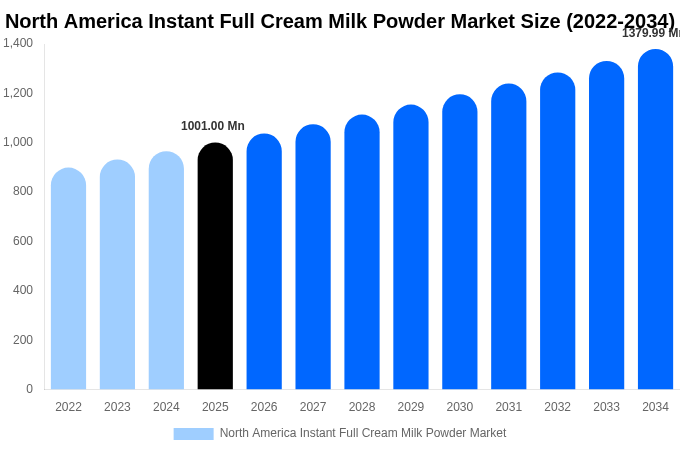 North America Instant Full Cream Milk Powder Market Size, Share Report By 2034