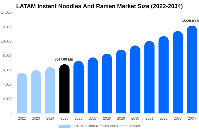 中南米 インスタント麺およびラーメン市場 市場規模とシェアレポート 2034年まで