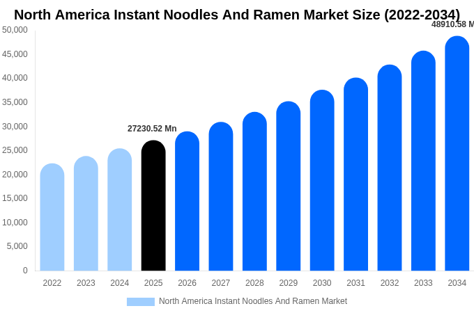 北米 インスタント麺およびラーメン市場 市場規模とシェアレポート 2034年まで