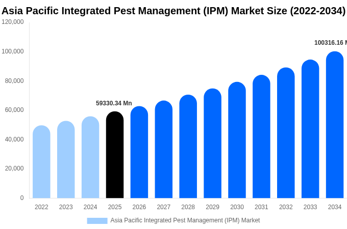Asia Pacific Integrated Pest Management (IPM) Market Size, Trends & Forecast Analysis (2026-2034)