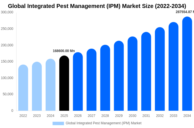 Global Integrated Pest Management (IPM) Market Size, Share Report By 2034