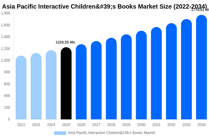 Asia Pacific Interactive Children's Books Market Size, Share Report By 2034