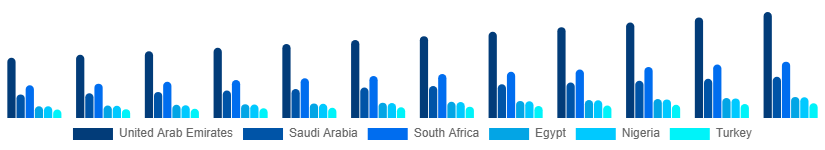 Middle East And Africa Interior Design Services Market Country 2025-2033