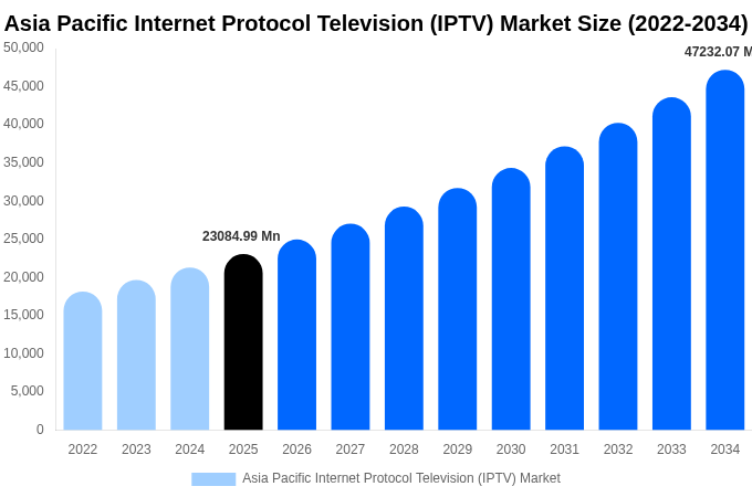 アジア太平洋 IPTV（インターネットプロトコルテレビ）市場 市場規模・トレンド・予測分析 (2026年-2034年)