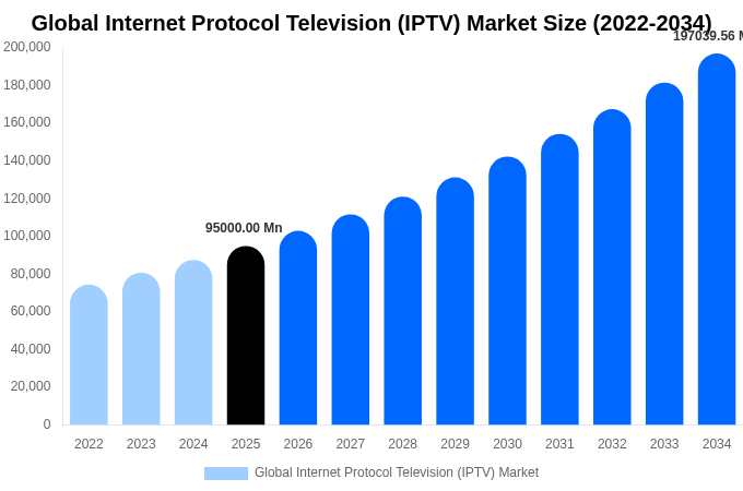 グローバル IPTV（インターネットプロトコルテレビ）市場 市場規模レポート 2034年まで