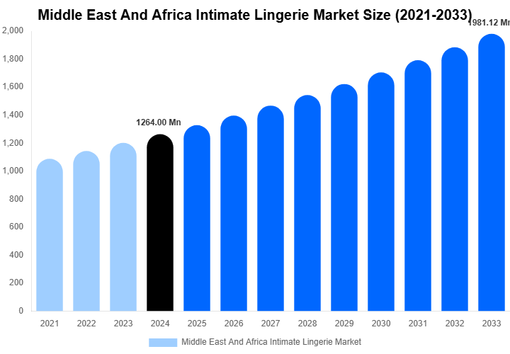 Middle East And Africa Intimate Lingerie Market Size Report By 2033