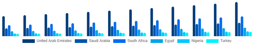 Middle East And Africa Intimate Lingerie Market Country 2025-2033
