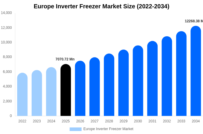 Europe Inverter Freezer Market Size & Share Report By 2034
