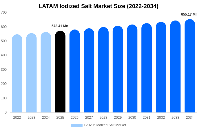 LATAM Iodized Salt Market Size Report By 2034