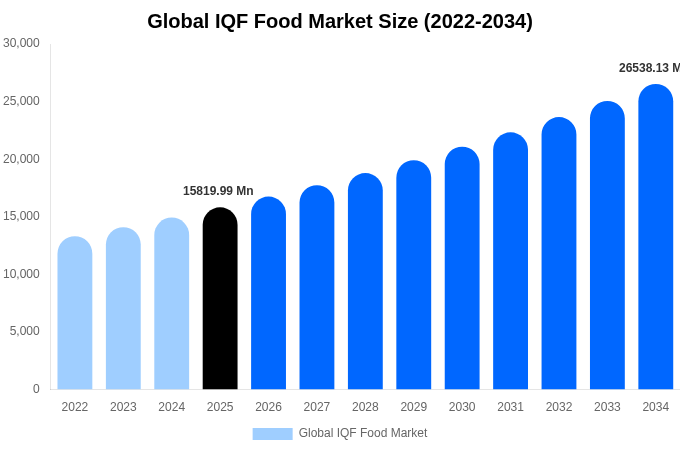 グローバル IQF Food Market 市場規模・シェア・成長レポート [2034年まで]