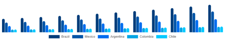 LATAM Islamic Clothing Market Country 2025-2033