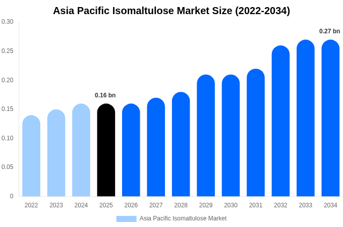 Asia Pacific Isomaltulose Market Size, Share & Growth Analysis By [2034]
