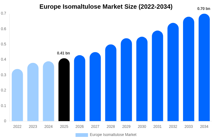 ヨーロッパ イソマルツロース市場 市場規模レポート 2034年まで