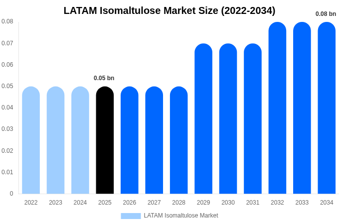 中南米 イソマルツロース市場 市場規模・トレンド・予測分析 (2026年-2034年)