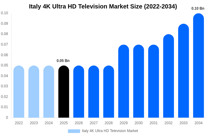 イタリア 4K Ultra HDテレビ市場 市場規模・シェア・成長レポート [2034年まで]