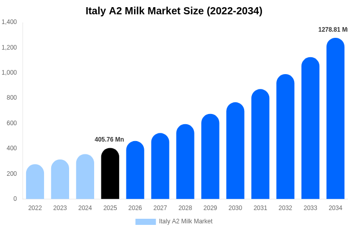 Italy A2 Milk Market Size, Share & Growth Analysis By [2034]