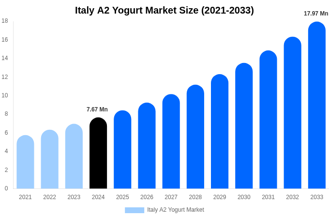 Italy A2 Yogurt Market Size, Share Report By 2033