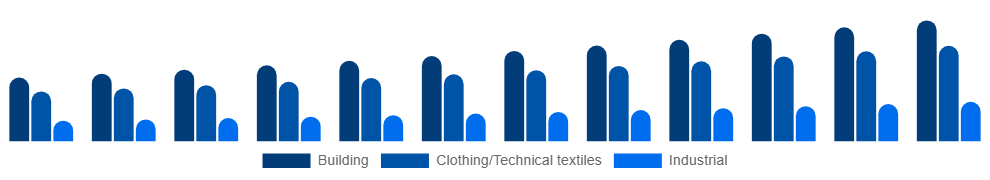 Italy Active Insulation Market Application 2025-2033