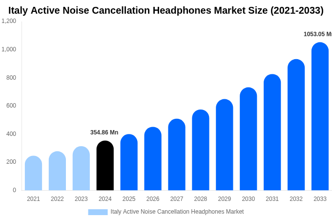 Italy Active Noise Cancellation Headphones Market Size, Share & Growth Analysis By [2033]