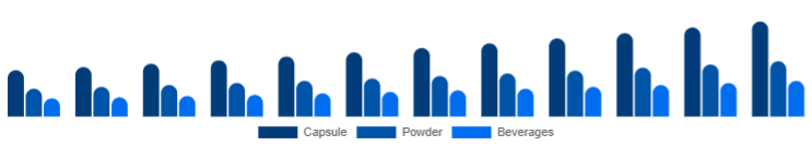 Italy Adaptogens Market Form 2025-2033