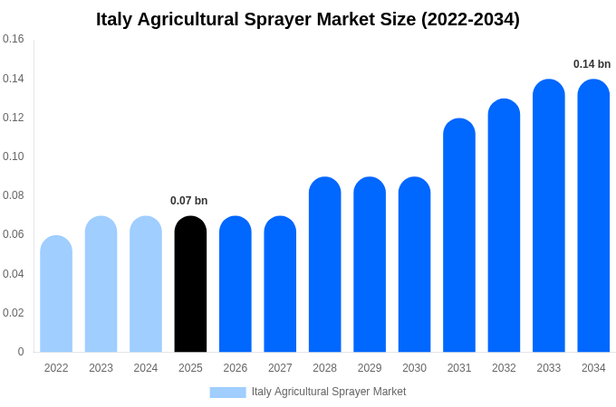 Italy Agricultural Sprayer Market Size & Share Report By 2034