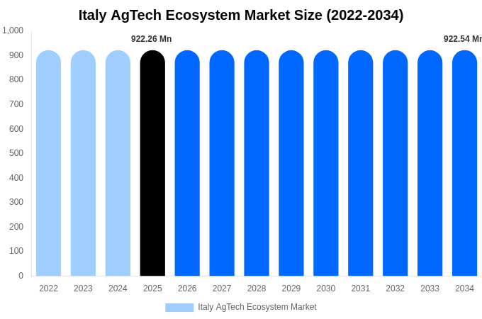 Italy AgTech Ecosystem Market Size, Share & Growth Report By [2034]
