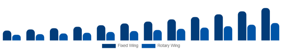 Italy Air Ambulance Services Market Aircraft Type 2025-2033