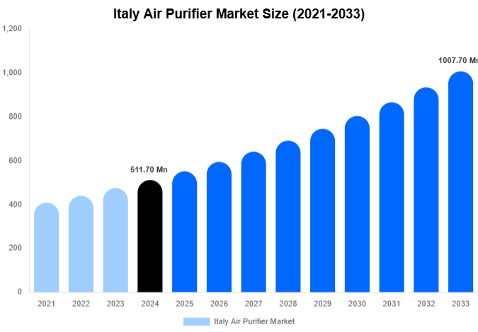 Italy Air Purifier Market Share & Growth Report By [2033]