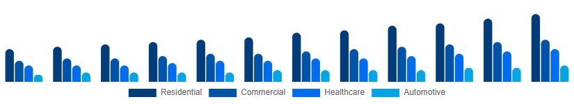 Italy Air Purifiers Market Application 2025-2033